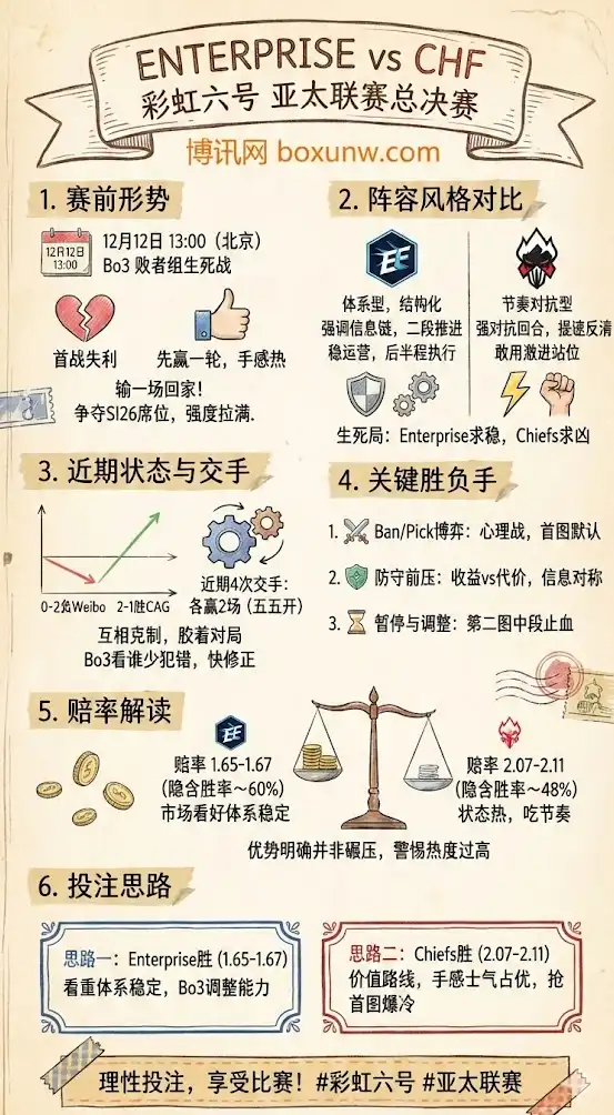ENTERPRISE vs CHF | 彩虹六号 R6 亚太联赛总决赛 | 赛前形势+赔率解读+投注思路
