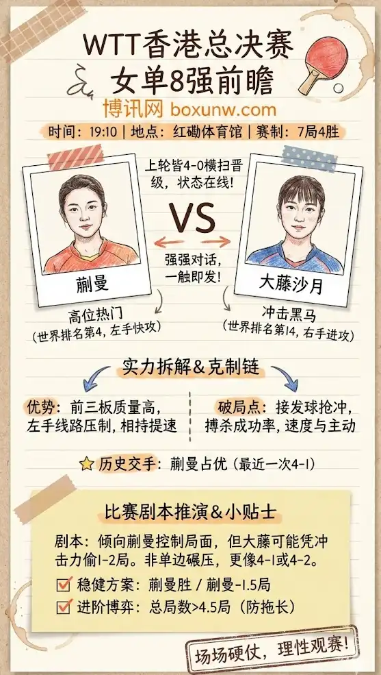 WTT香港总决赛女单1/4决赛前瞻：蒯曼vs大藤沙月