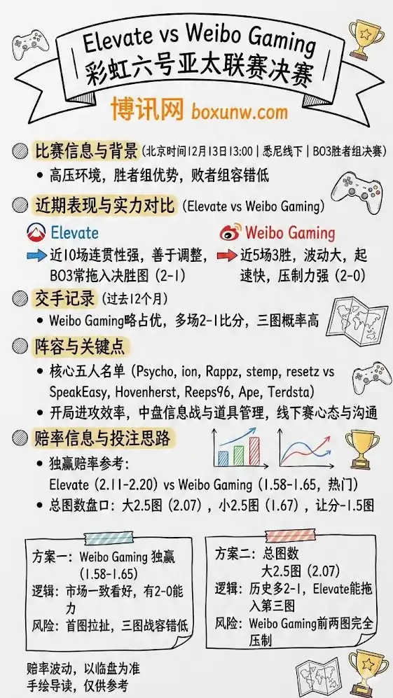 Elevate vs Weibo Gaming | 彩虹六号亚太联赛决赛 | 前瞻与赔率分析