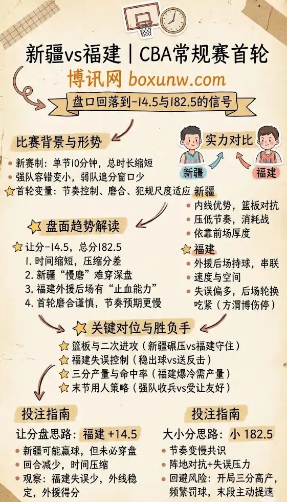 新疆vs福建 | CBA常规赛 | 实力分析，赔率盘口解读