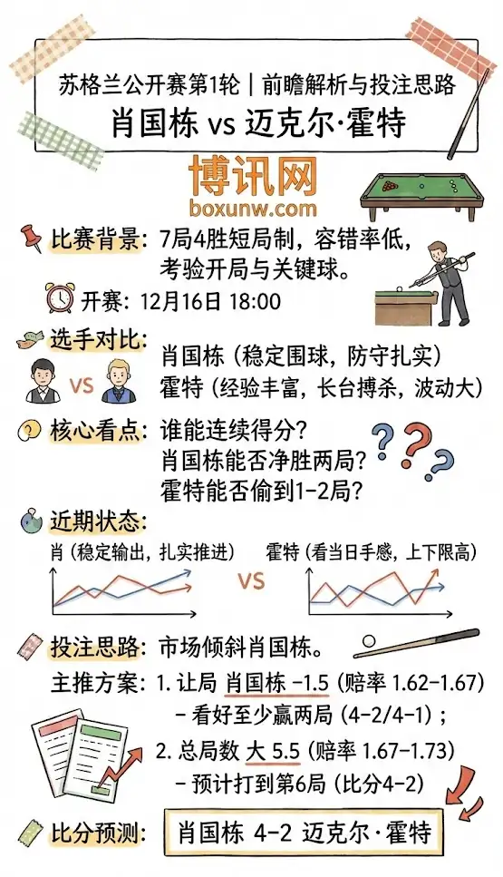 肖国栋vs霍特 | 斯洛克苏格兰公开赛第1轮 | 前瞻解析与投注思路