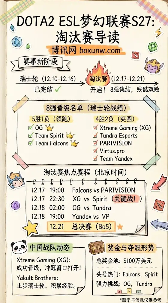 DOTA2 ESL梦幻联赛S27 | 晋级8强 | 淘汰赛赛程与夺冠赔率一览