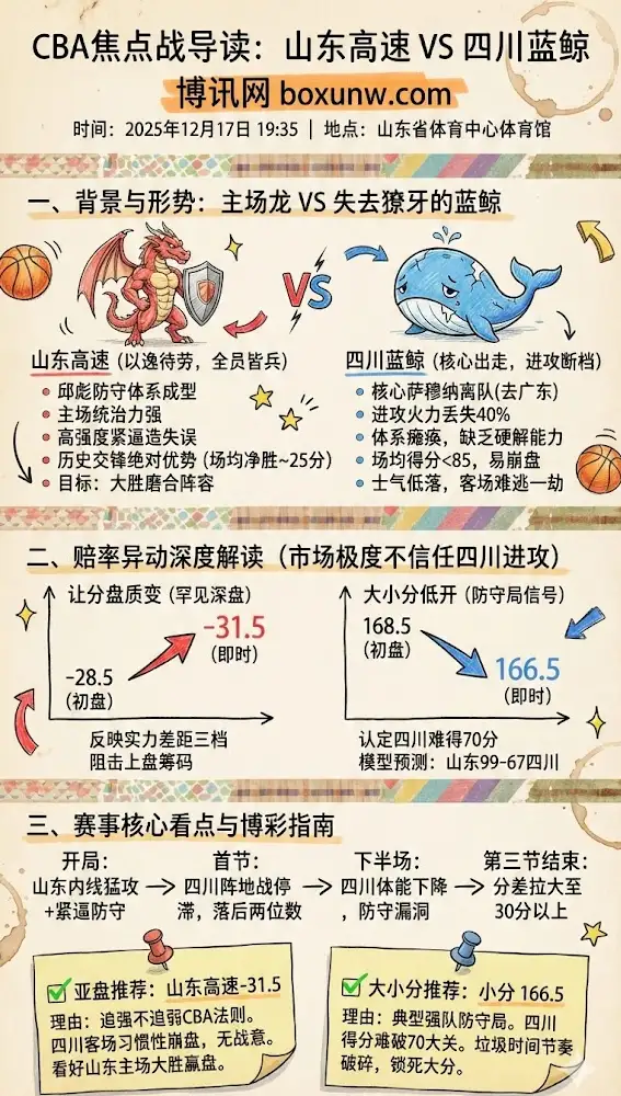 【CBA前瞻】山东高速 vs 四川蓝鲸：萨姆纳离队引发崩盘，31.5分超级深盘