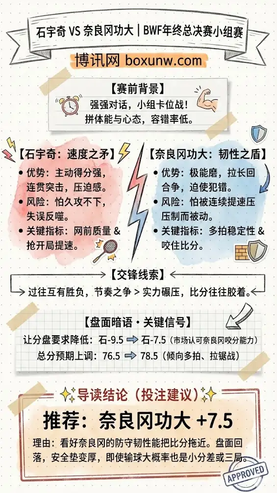 石宇奇vs奈良冈功大 | BWF世界巡回赛总决赛男单小组赛 | 赛前解析与让分盘建议