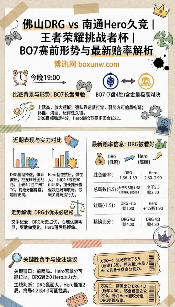 佛山DRG vs 南通Hero久竞 | 王者荣耀挑战者杯 | BO7赛前形势与最新赔率解析