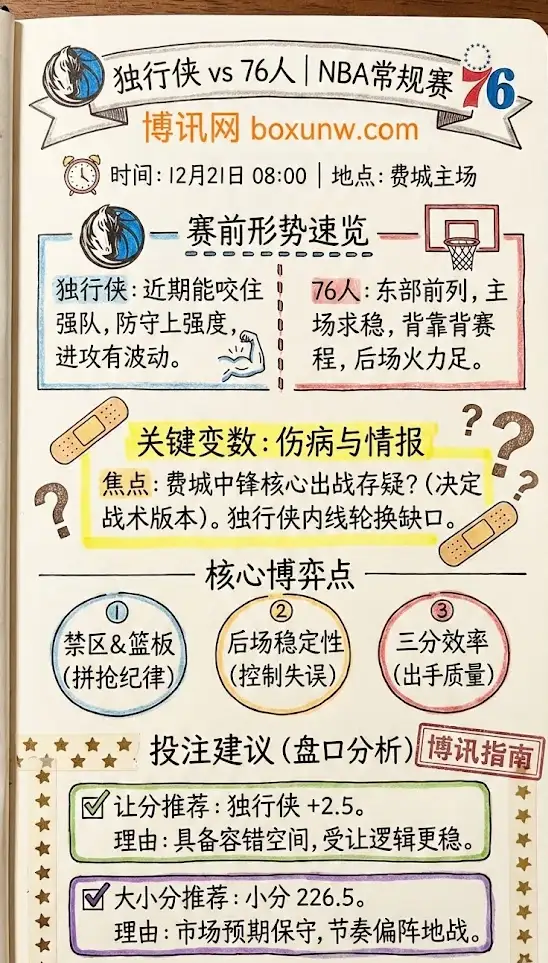 独行侠vs76人 | NBA常规赛 | 赛前前瞻与投注指南