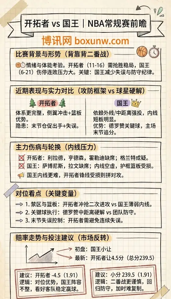 开拓者vs国王 | NBA常规赛 | 比赛前瞻+赔率走势+投注建议