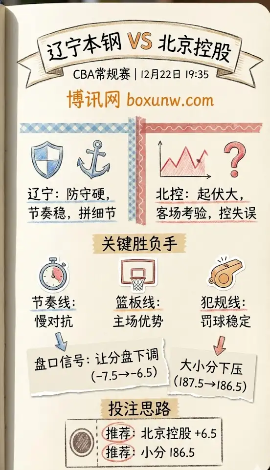 辽宁本钢vs北京控股 | CBA常规赛 | 前瞻分析与投注技巧