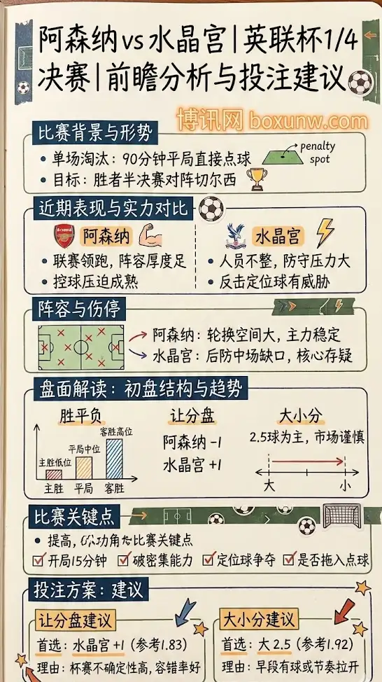 阿森纳vs水晶宫 | 英联杯1/4决赛 | 前瞻分析与投注建议