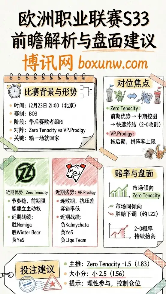 Zero Tenacity vs VP.Prodigy | 欧洲职业联赛S33 | 前瞻解析与盘面建议