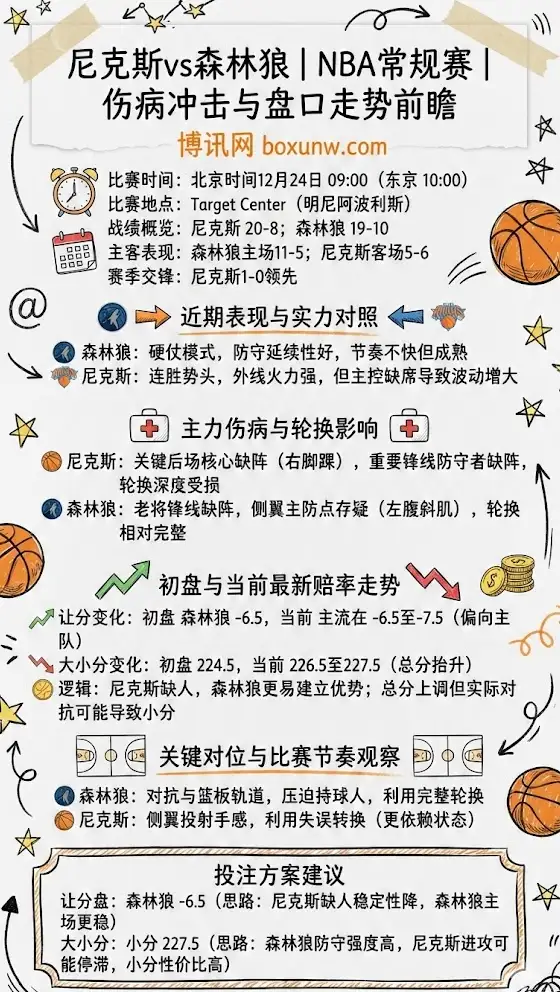 尼克斯vs森林狼 | NBA常规赛 | 伤病冲击与盘口走势前瞻