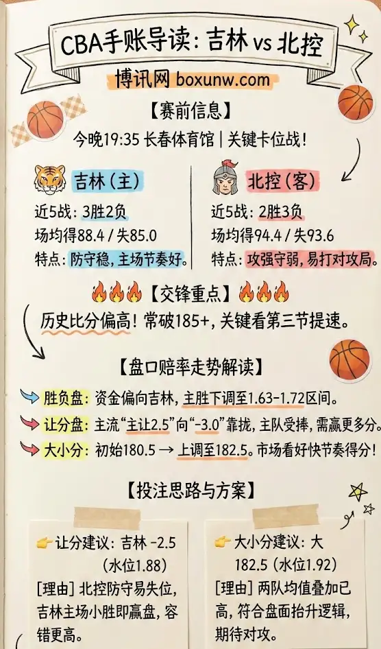 吉林vs北控 | CBA常规赛 | 赛前形势与赔率走势 | 让分大小分投注技巧