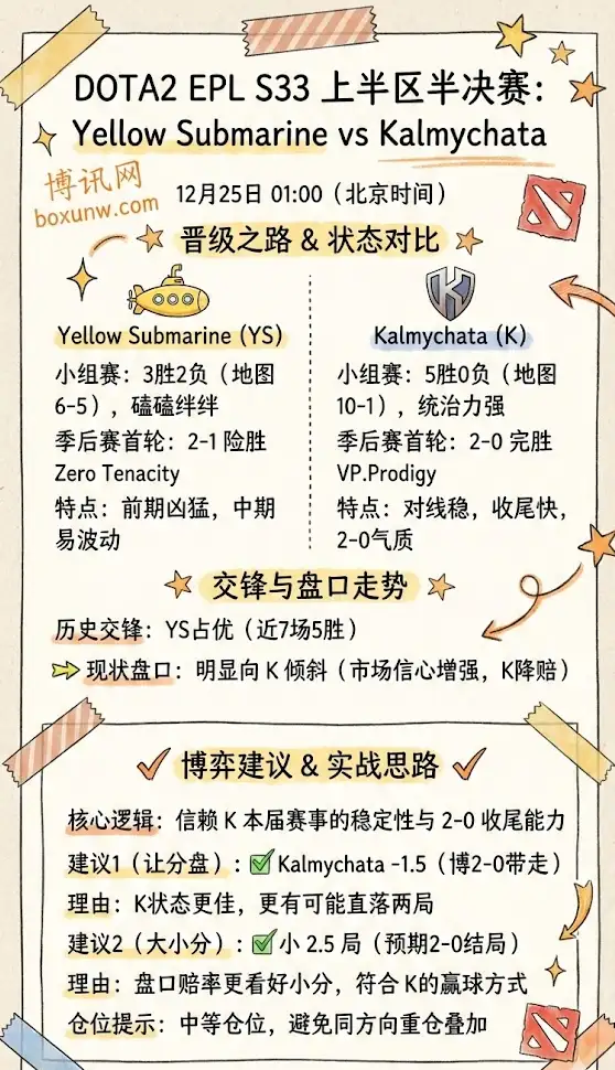 YeS vs Kalm | DOTA2欧洲职业联赛EPL S33上半区半决赛 | 赛前前瞻与盘口解析