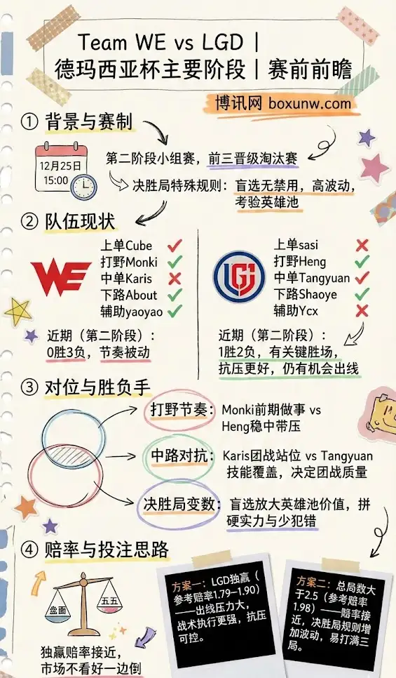 WE vs LGD | 德玛西亚杯主要阶段 | 赛前前瞻、赔率解读与两条投注思路