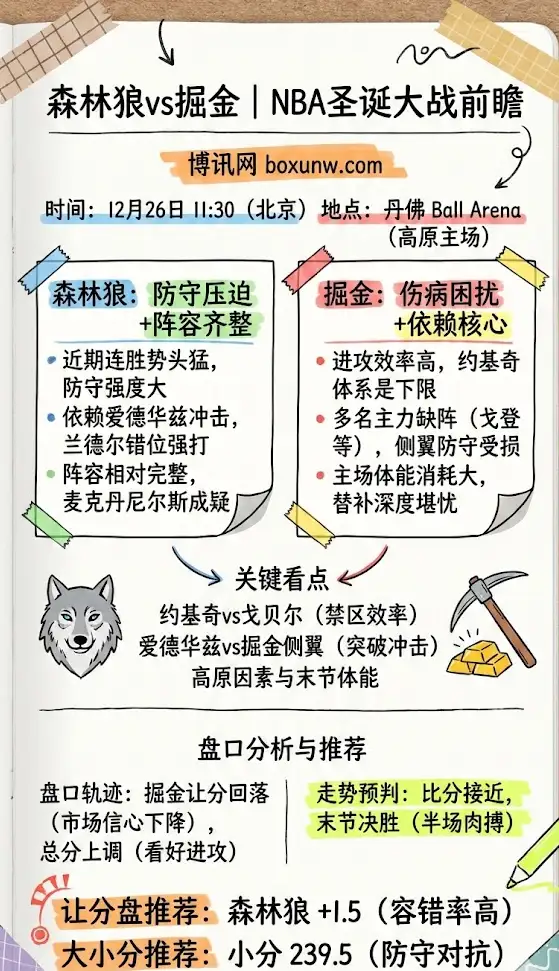 森林狼vs掘金 | NBA圣诞大战 | 前瞻解析与让分大小分推荐