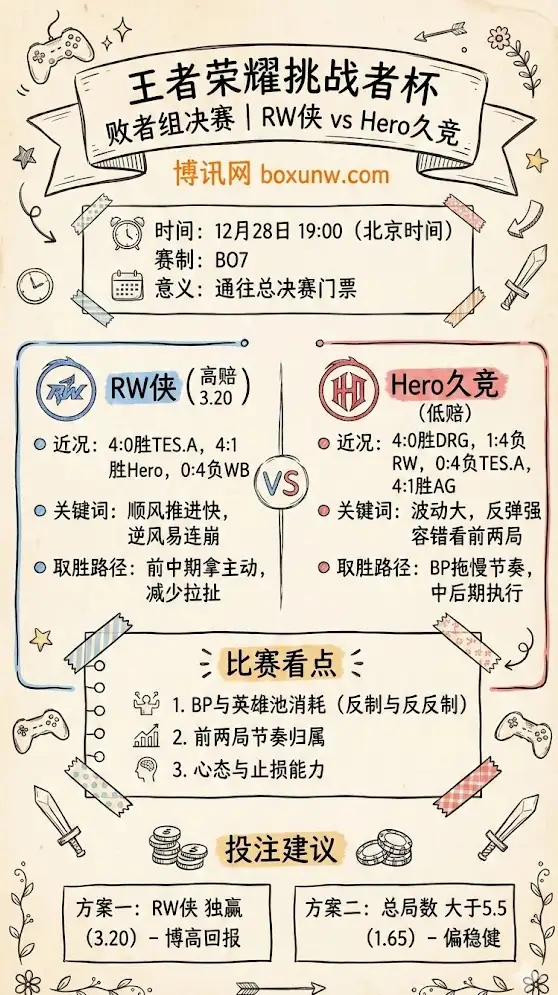 RW侠 vs Hero久竞 | 王者荣耀挑战者杯 | 败者组决赛前瞻与投注技巧