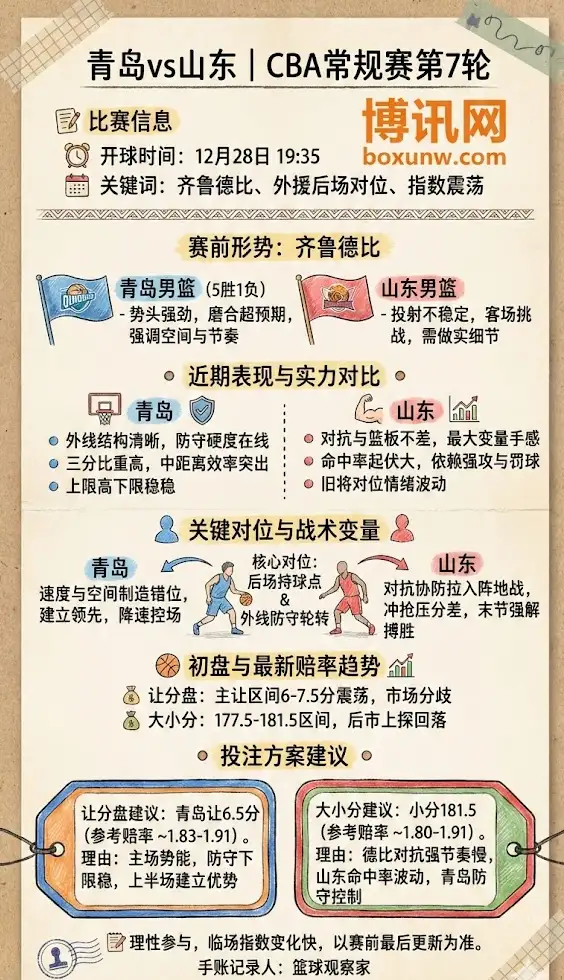 青岛vs山东 | CBA常规赛第7轮 | 赛前形势与指数解读