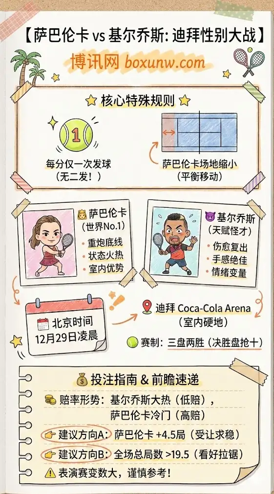 萨巴伦卡 vs 基尔乔斯 | 迪拜表演赛 | 性别大战 | 时间地点，赛程赛制，奖金分配，赔率信息