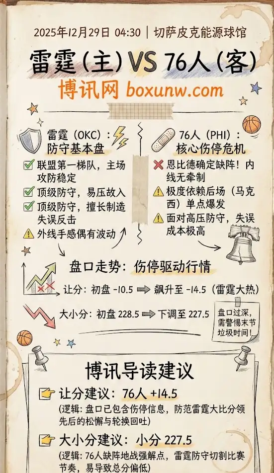 雷霆vs76人 | NBA常规赛 | 盘口走势与投注建议