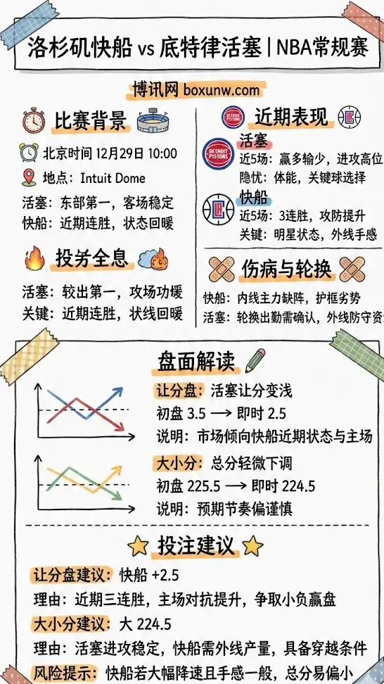 洛杉矶快船 vs 底特律活塞 | NBA常规赛 | 盘面解读与让分大小分建议