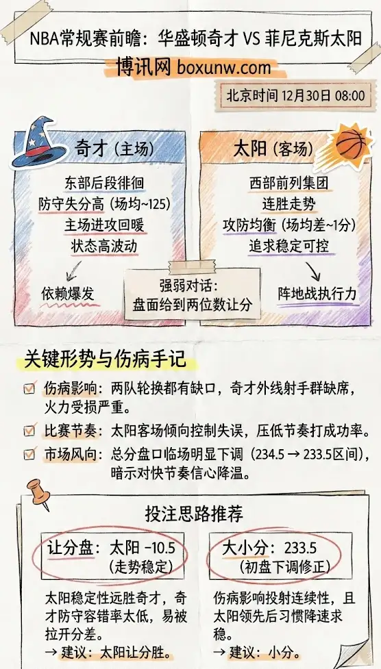 奇才vs太阳 | NBA常规赛 | 前瞻分析+赔率走势+投注技巧