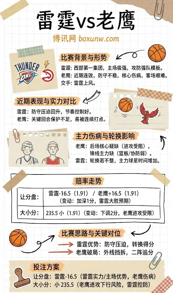 雷霆vs老鹰 | NBA常规赛 | 伤病轮换与赔率走势解析