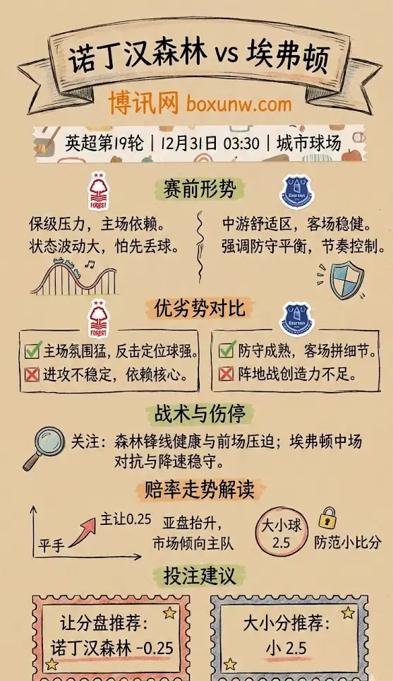 诺丁汉森林vs埃弗顿 | 英超第19轮 | 赛前形势&赔率走势&投注建议