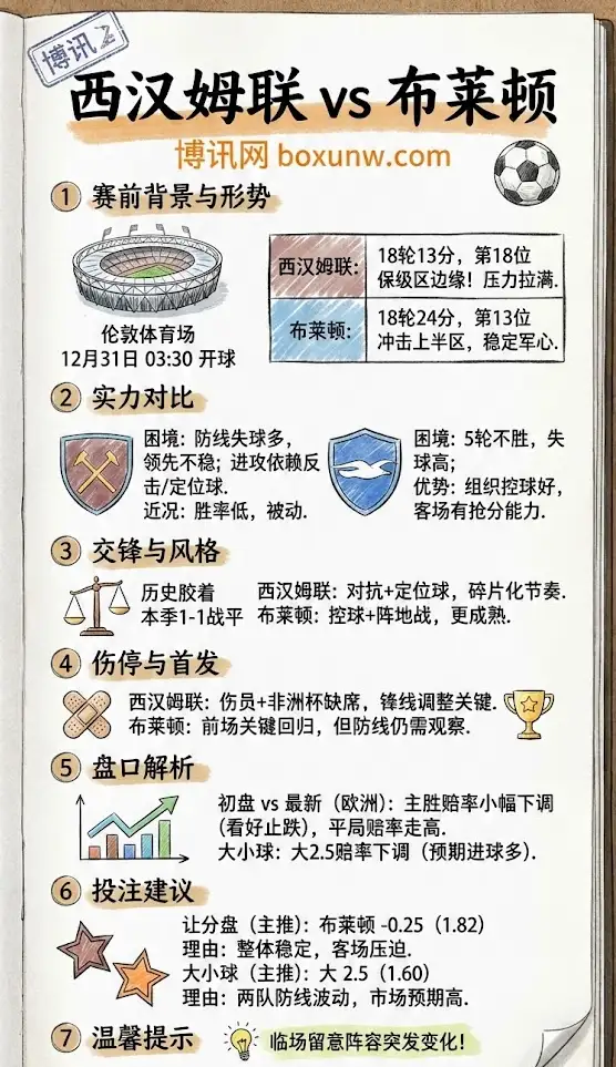 西汉姆联 vs 布莱顿｜英超第19轮｜赛前形势与盘口解析