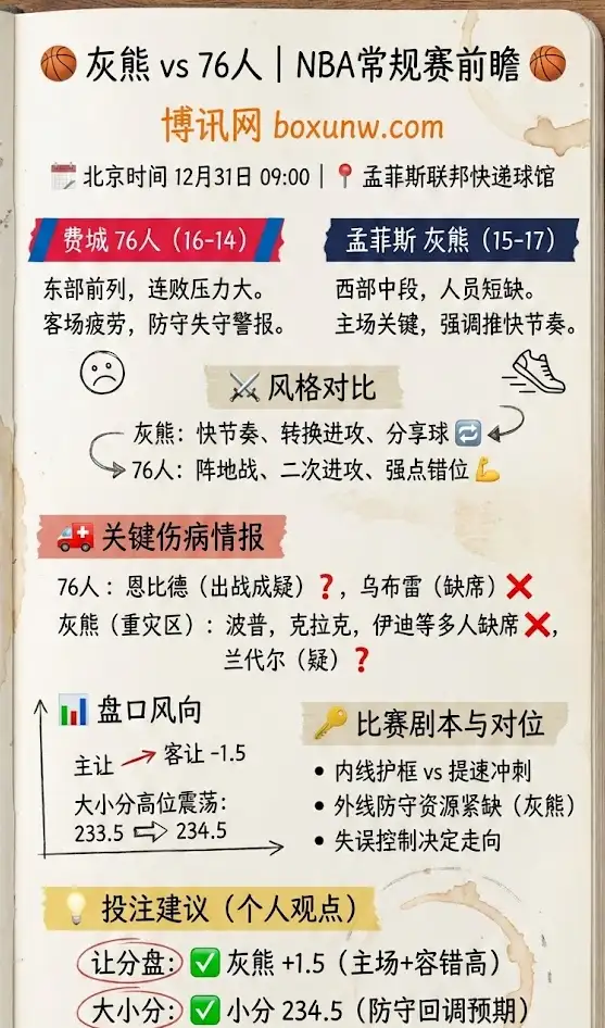 灰熊vs76人 | NBA常规赛 | 赛前前瞻与投注建议