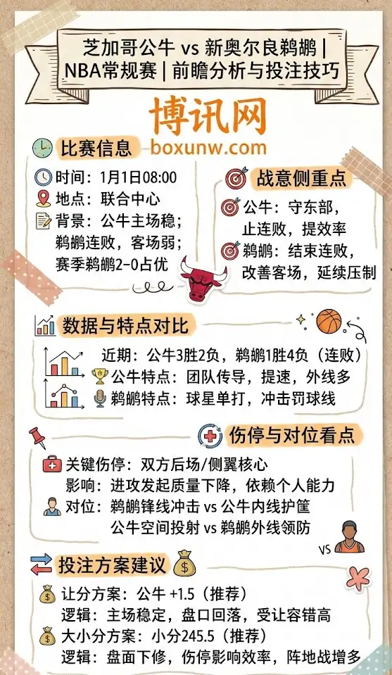 芝加哥公牛 vs 新奥尔良鹈鹕 | NBA常规赛 | 前瞻分析与投注技巧
