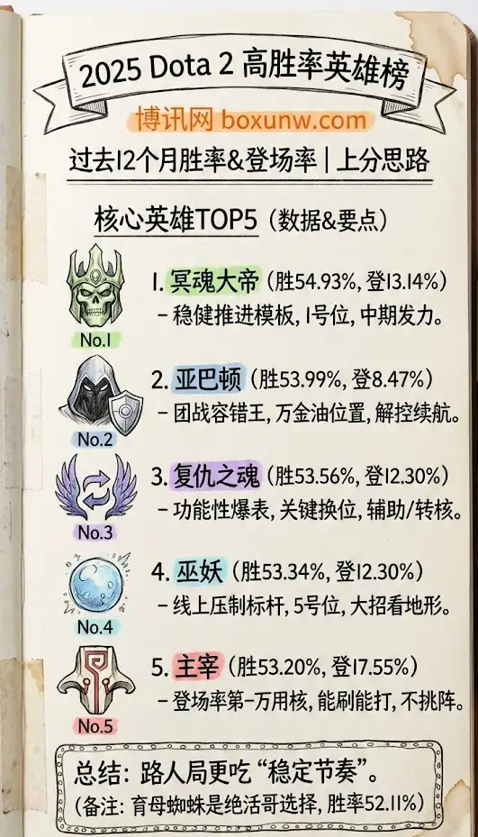 2025 DOTA2胜率最高英雄 | 过去12个月胜率&登场率 | 上分思路