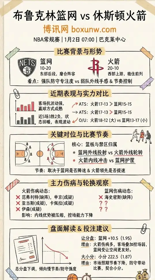 布鲁克林篮网 vs 休斯顿火箭 | NBA常规赛 | 前瞻分析与盘口解读