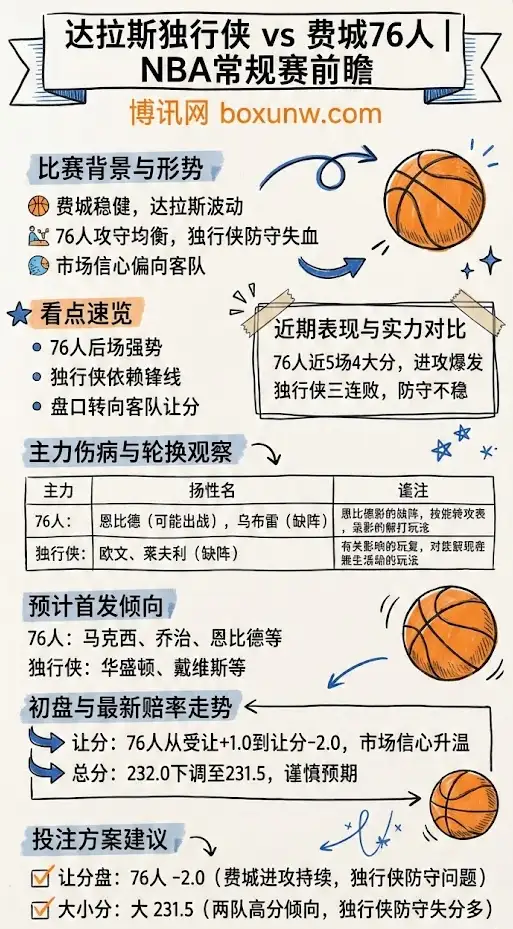 达拉斯独行侠 vs 费城76人 | NBA常规赛 | 前瞻与投注建议