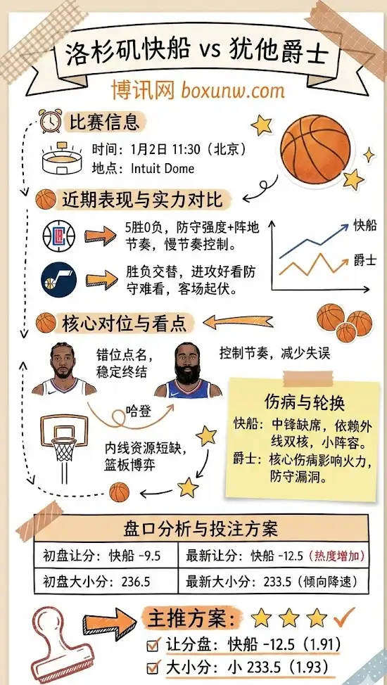 洛杉矶快船 vs 犹他爵士 | NBA常规赛 | 前瞻分析与投注技巧