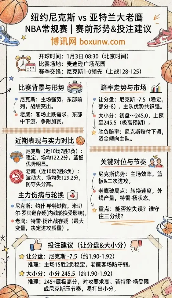 纽约尼克斯 vs 亚特兰大老鹰 | NBA常规赛 | 赛前形势&赔率走势&投注建议