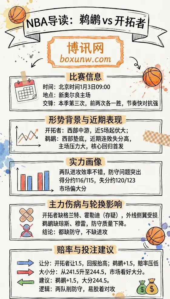新奥尔良鹈鹕 vs 波特兰开拓者 | NBA常规赛 | 伤病轮换+盘口走势解析