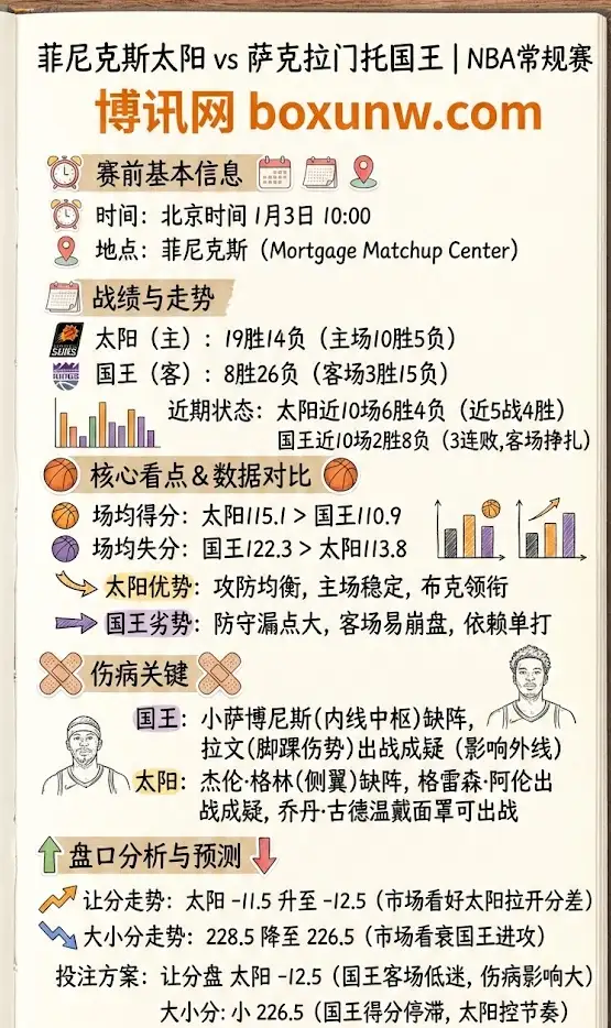 菲尼克斯太阳 vs 萨克拉门托国王 | NBA常规赛 | 赛前前瞻、伤病与盘口解读