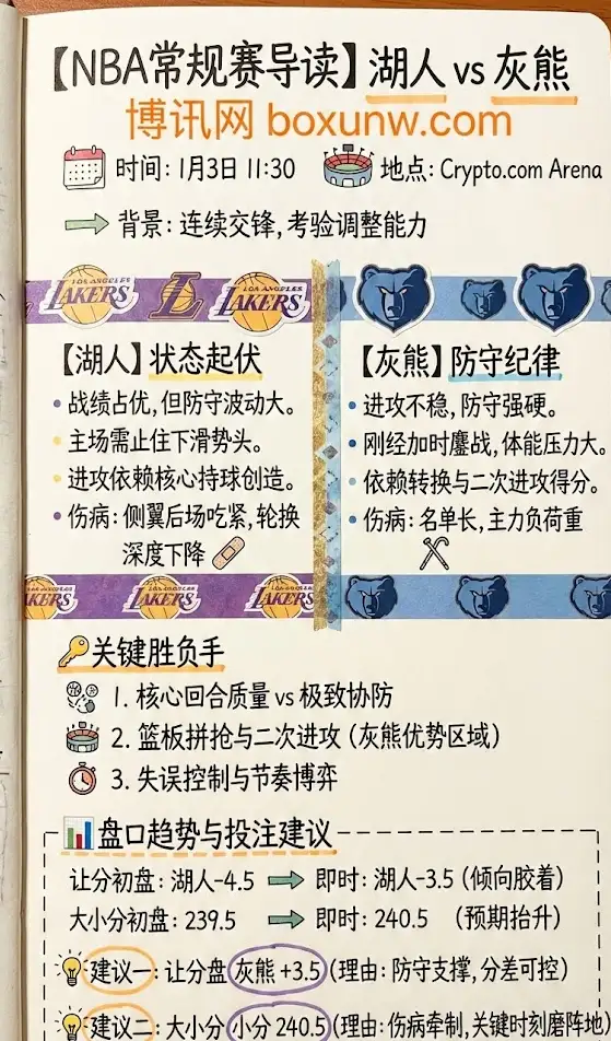 湖人vs灰熊 | NBA常规赛 | 赛前形势、伤病盘口与投注建议