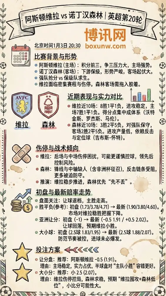 阿斯顿维拉vs诺丁汉森林 | 英超第20轮 | 伤停情报与赔率走势解析