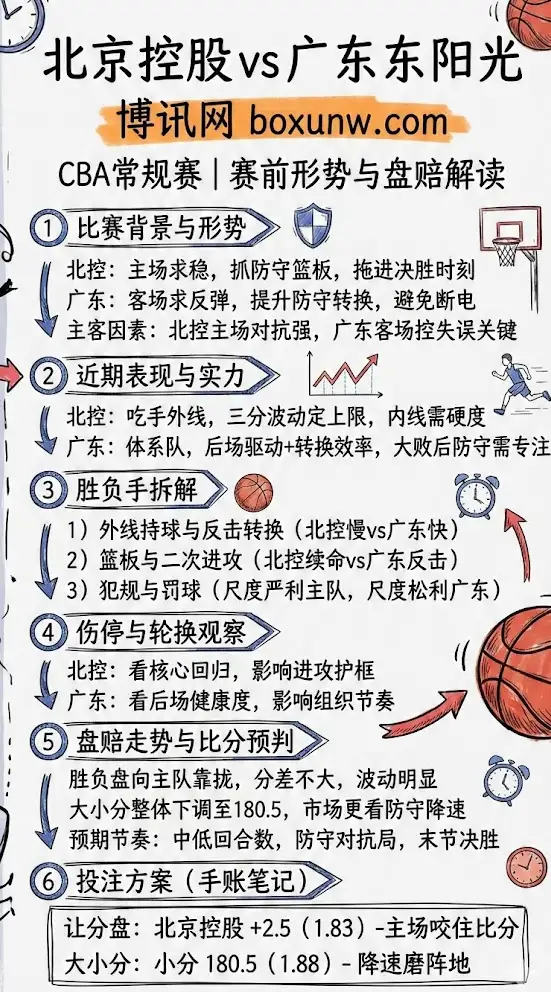 北京控股 vs 广东东阳光 | CBA常规赛 | 赛前形势与盘赔解读