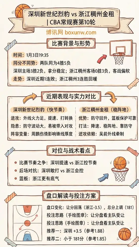 深圳新世纪烈豹 vs 浙江稠州金租 | CBA常规赛第10轮 | 走势解析与投注方案