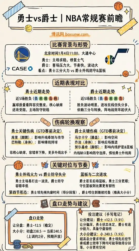 勇士vs爵士 | NBA常规赛 | 赛前前瞻：伤病轮换&盘口走势解析