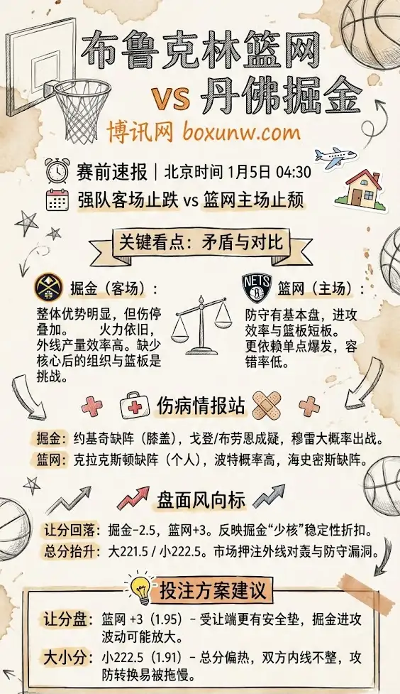 布鲁克林篮网 vs 丹佛掘金 | NBA常规赛 | 赛前前瞻+盘面解析