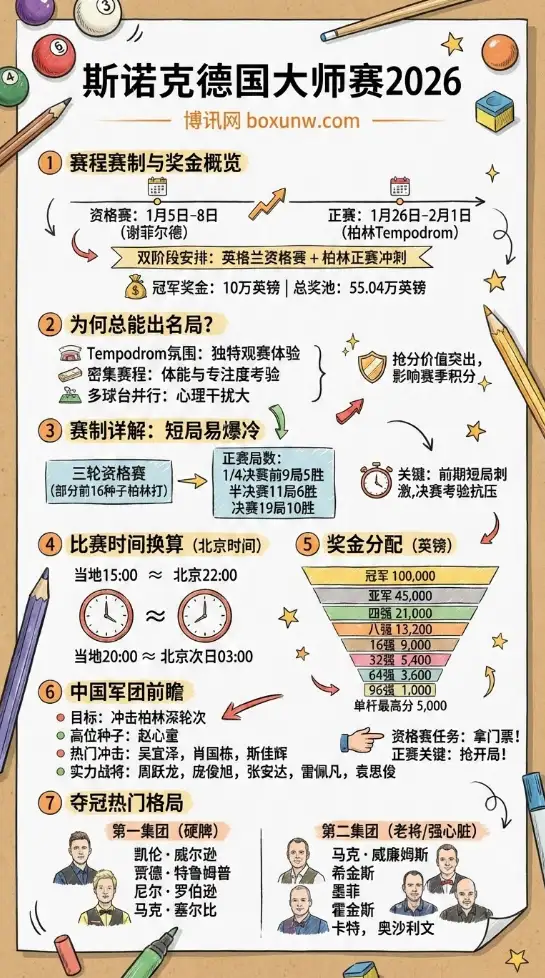 斯诺克德国大师赛2026 | 赛程赛制与奖金 | 中国军团与夺冠赔率前瞻