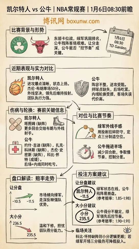 凯尔特人vs公牛 | NBA常规赛 | 让分继续走深，公牛残阵客战难度陡增