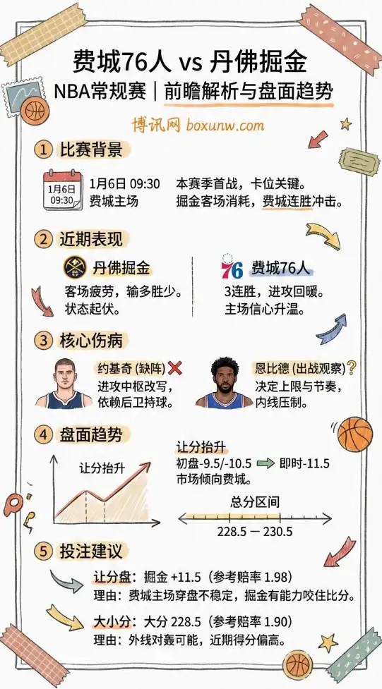 费城76人 vs 丹佛掘金 | NBA常规赛 | 前瞻解析与盘面趋势