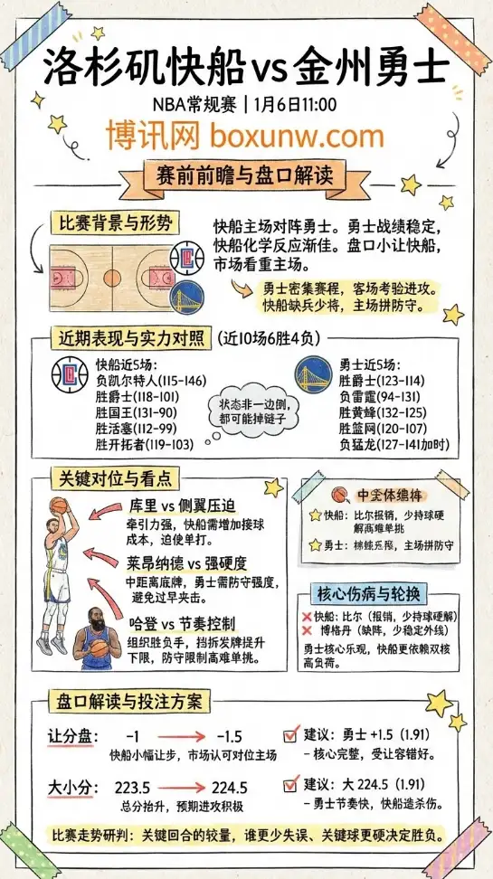 洛杉矶快船 vs 金州勇士 | NBA常规赛 | 1月6日11:00赛前前瞻与盘口解读