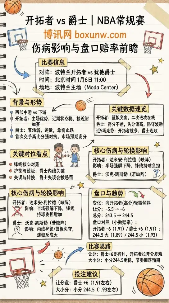 开拓者 vs 爵士 | NBA常规赛 | 伤病影响与盘口赔率前瞻