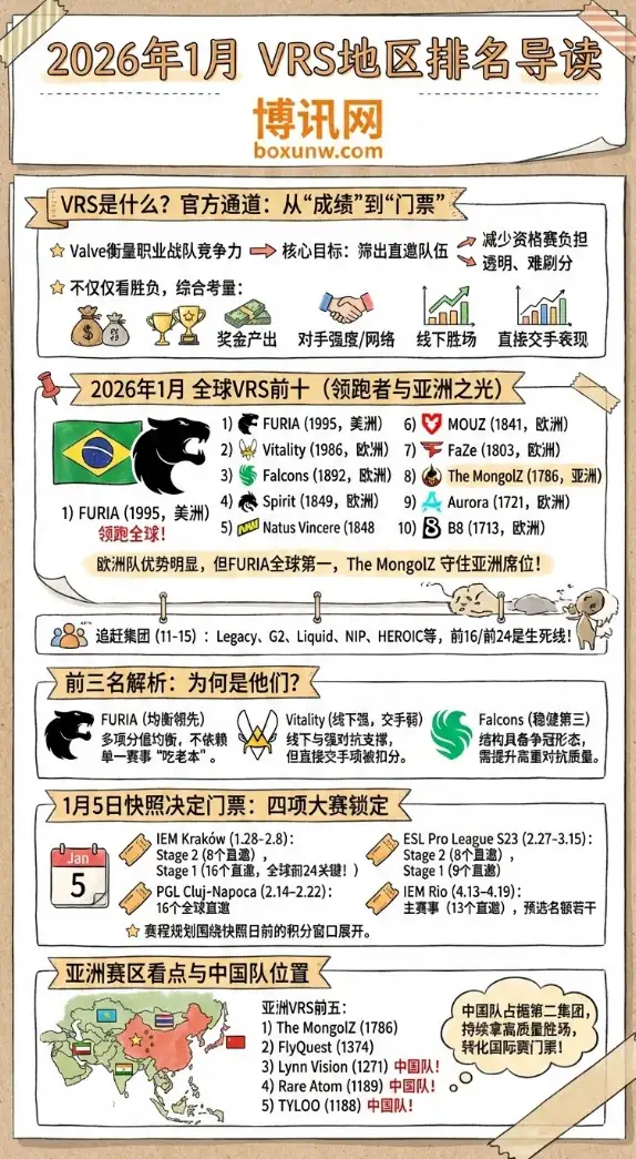 CS2 | VRS排名公布 | FURIA领跑全球