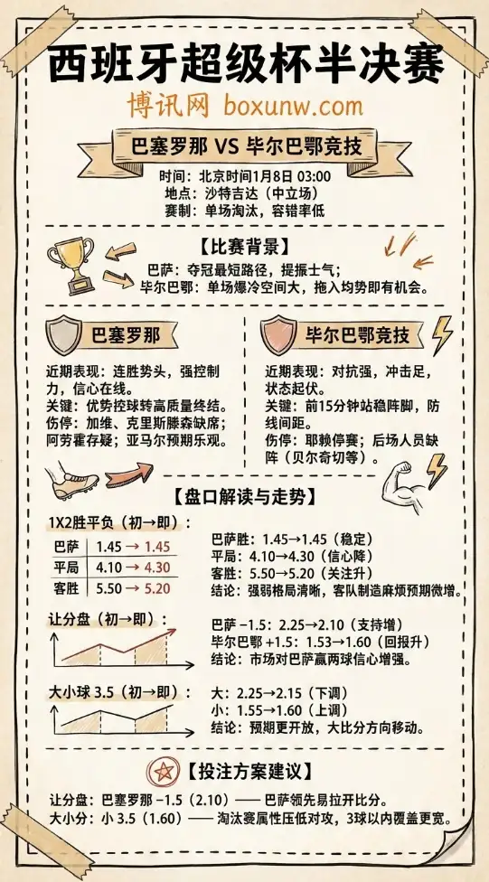巴萨vs毕包 | 西班牙超级杯半决赛 | 前瞻与盘口解读